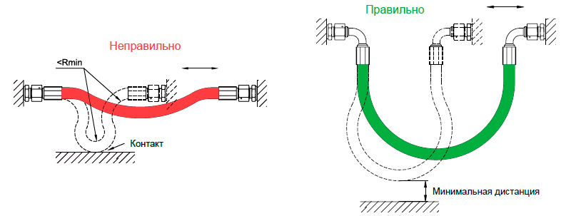 Если система включает движущиеся элементы, длина рукава должна быть рассчитана таким образом, чтобы при изгибе не превышался минимальный радиус изгиба и отсутствовало провисание рукава.