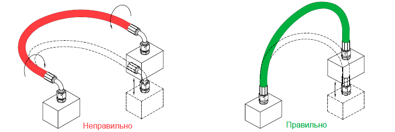 При наличии движущихся элементов, когда рукав растягивается и изгибается в одной плоскости, избегайте его скручивания. Это достигается правильной сборкой, подбором размера фитинга.